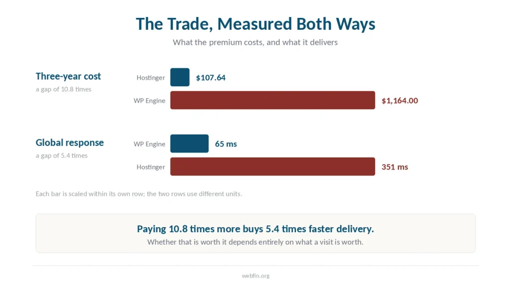 Two paired bars showing the price difference and the global response difference side by side