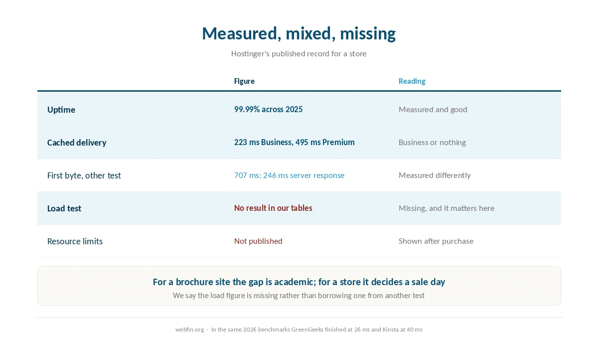 What is measured at Hostinger, what is mixed and what is missing for a store