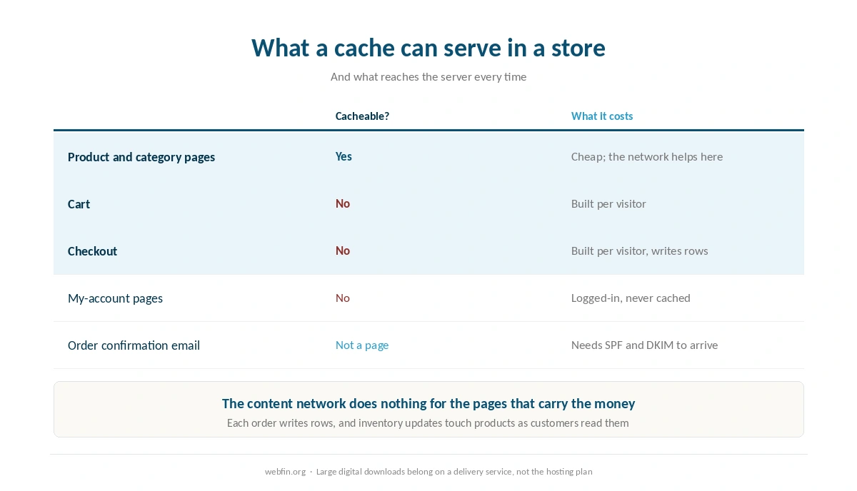 Which WooCommerce pages bypass the cache and what that asks of a server