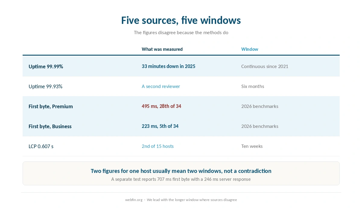What five sources measured at Hostinger and over which windows