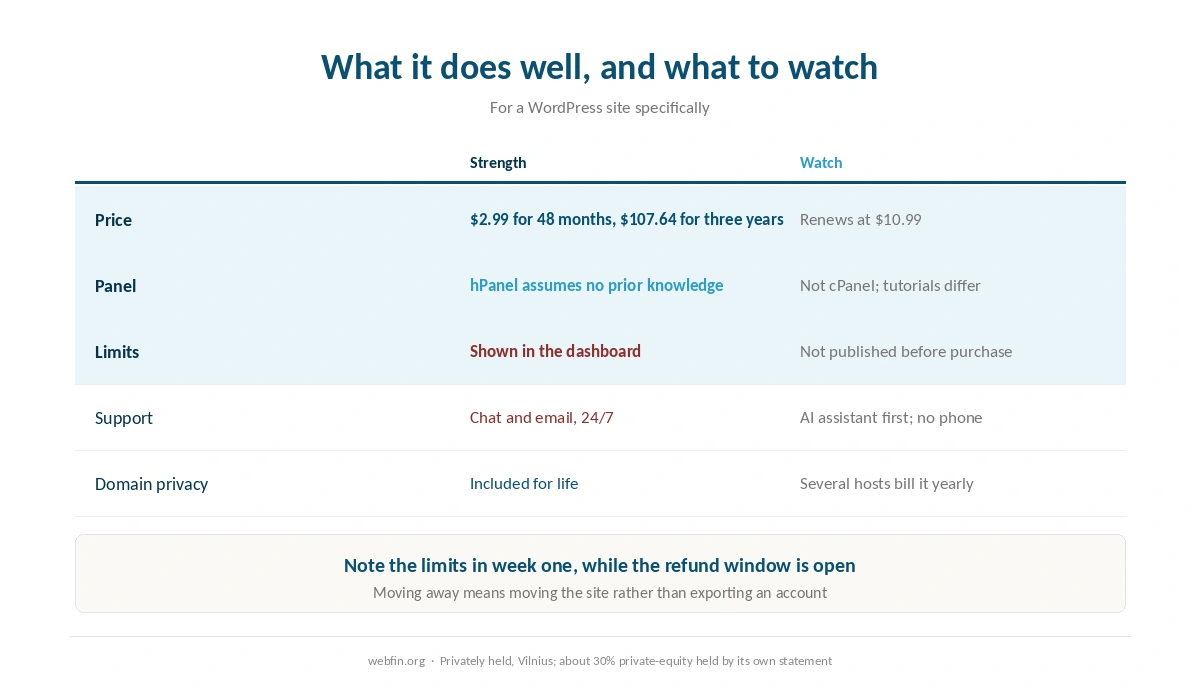 Hostinger for WordPress: strengths on one side, things to watch on the other