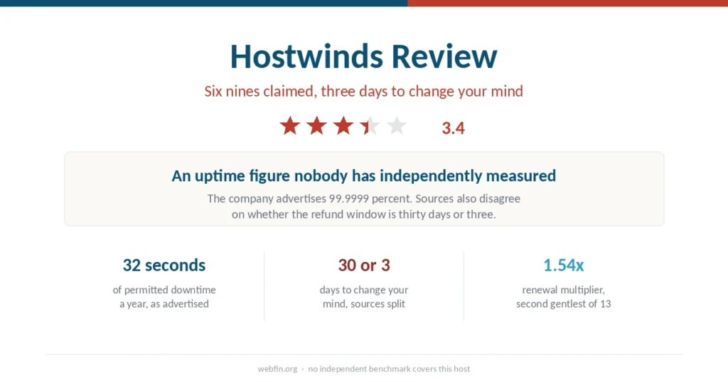 Cover graphic for the Hostwinds review with a 3.4 rating, its advertised uptime figure and the disputed refund window