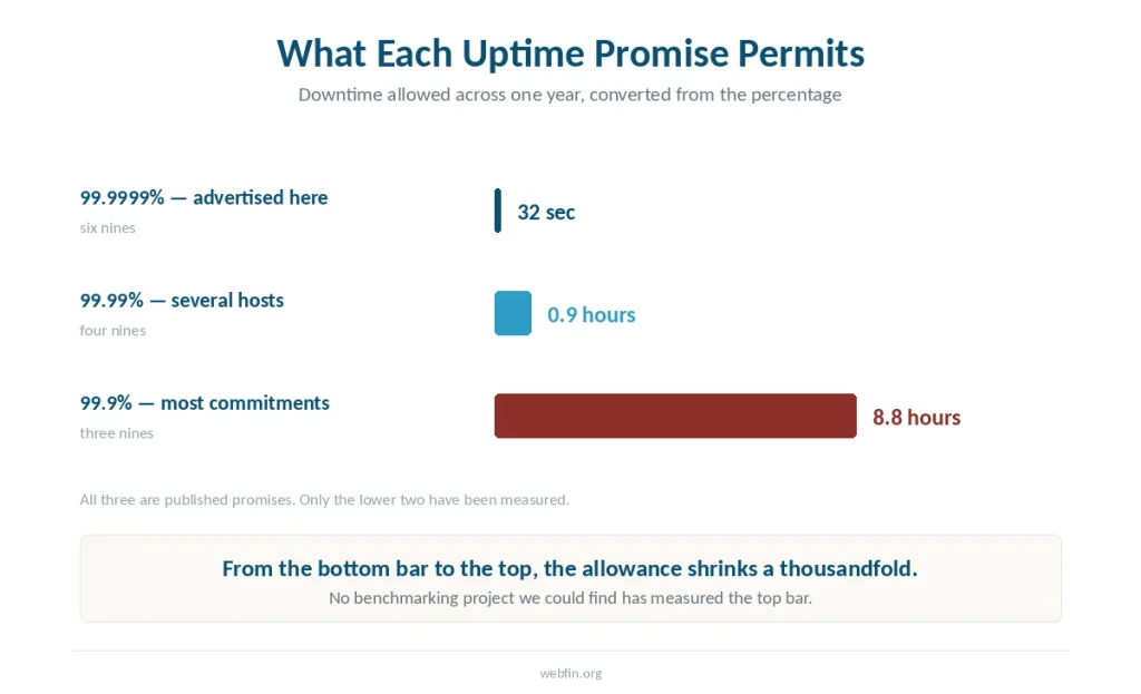 Bar chart converting three uptime percentages into the downtime each one permits across a year