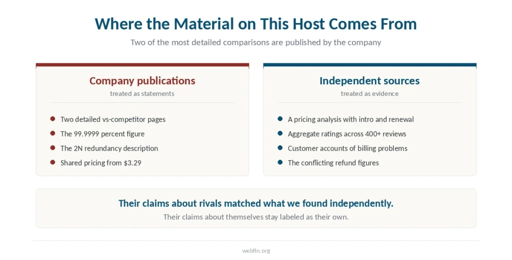 Two panels separating what this host publishes about itself from what independent sources report