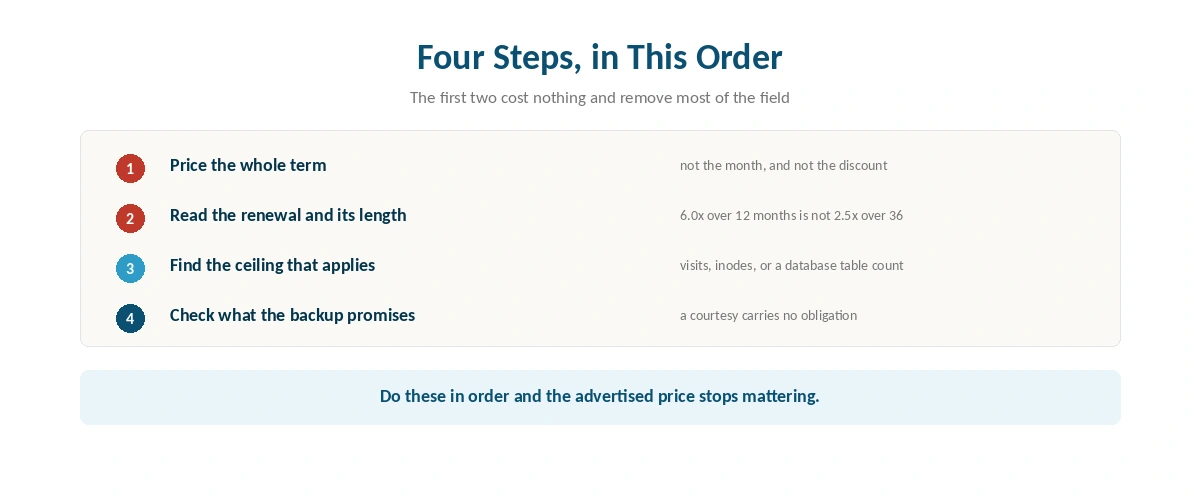 Four steps for choosing a hosting plan, in the order that works