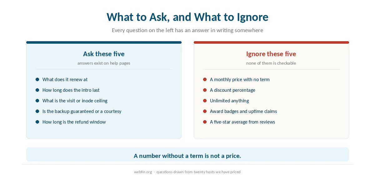 Two panels listing five questions worth asking and five signals worth ignoring