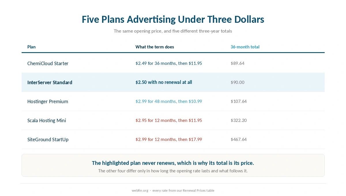 Table of five plans advertising under three dollars with five different three-year totals