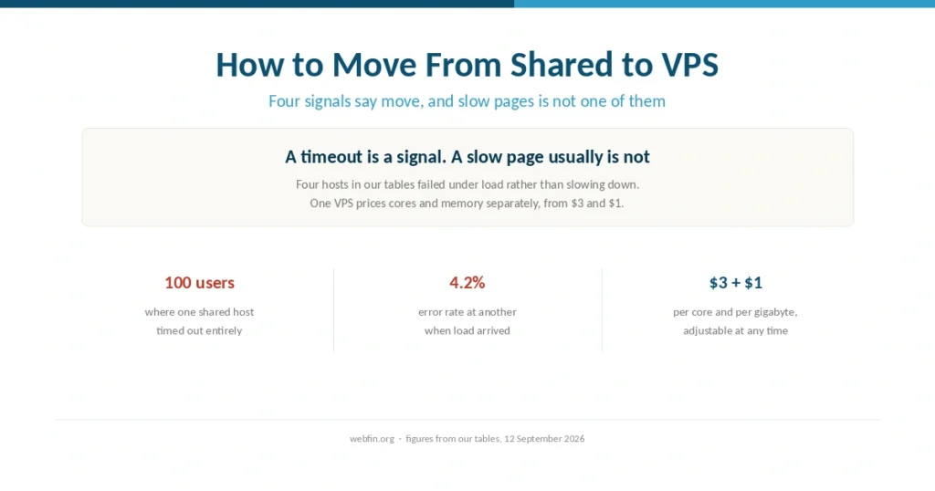 Cover stating that a timeout is a signal to move and a slow page usually is not