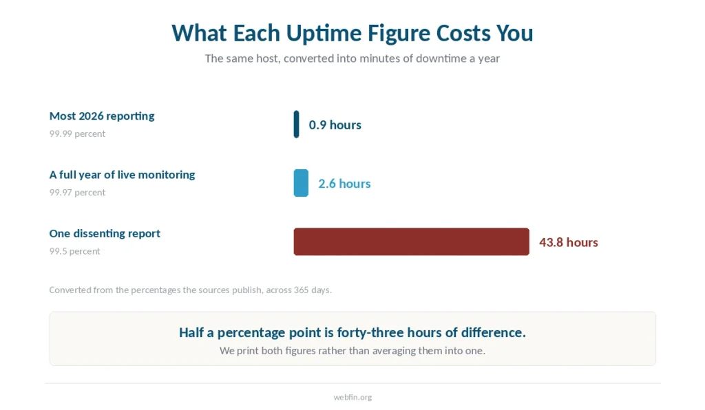 Bar chart converting three published uptime percentages into hours of downtime a year