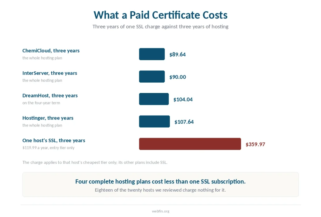 Bar chart comparing three years of one host's SSL charge against four complete hosting plans