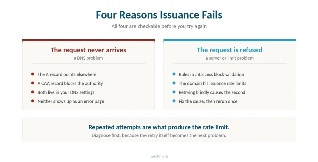 Two panels grouping four causes of failed issuance by whether the request arrives or is refused