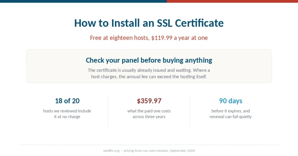 Cover graphic noting the certificate is free at eighteen of twenty hosts reviewed and costly at one