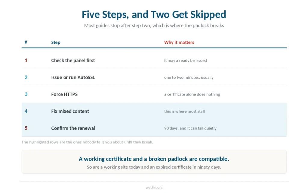 Table of five installation steps with the two that most guides skip highlighted