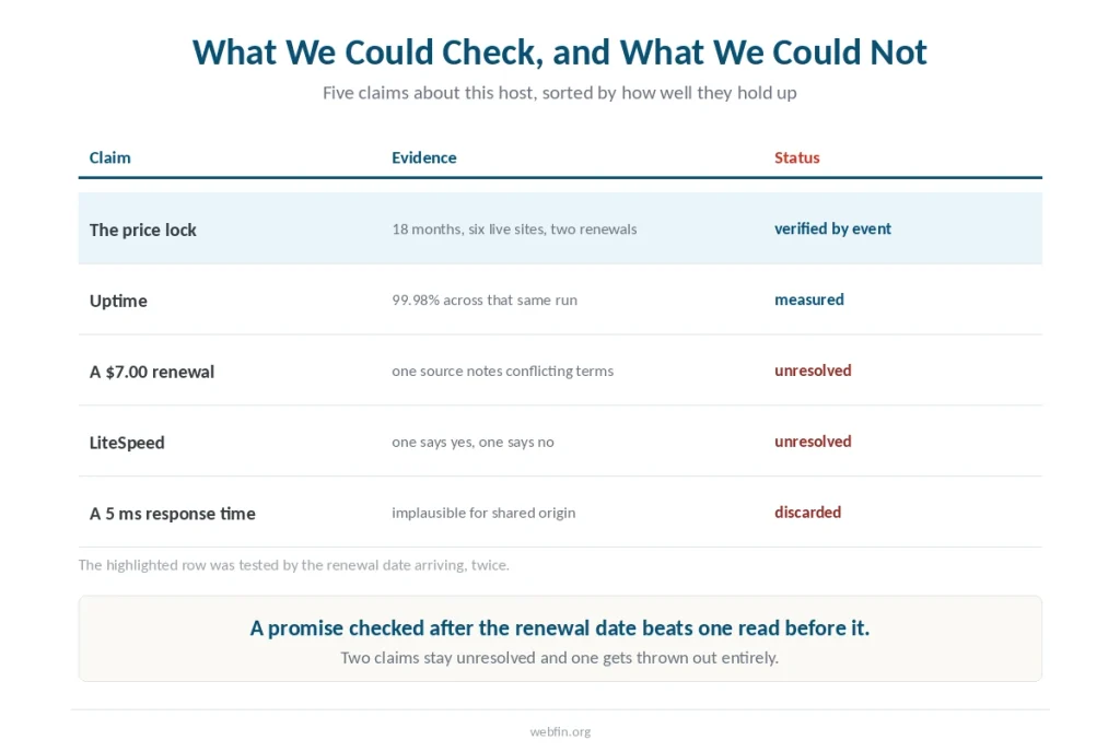 Table of five claims about this host sorted by how well each holds up to checking