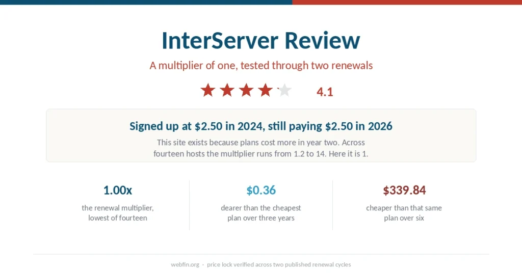 Cover graphic for the InterServer review with a 4.1 rating and a renewal multiplier of one