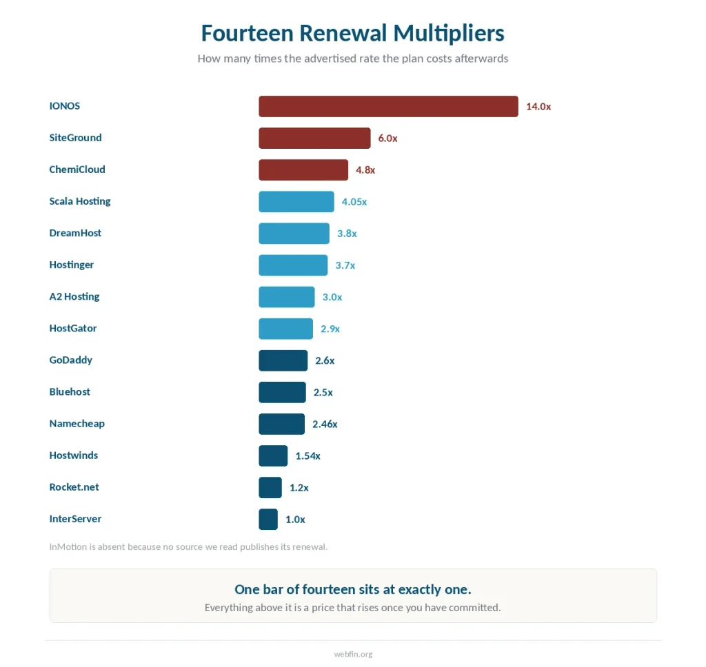 Bar chart of renewal multipliers across fourteen hosting plans reviewed on this site
