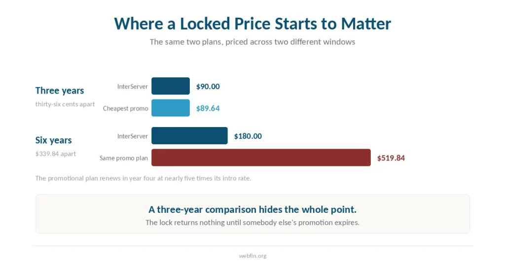 Bar chart comparing InterServer against the cheapest promotional plan across a three-year and a six-year window