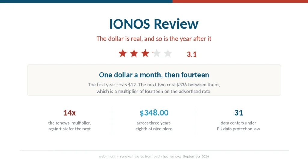 Cover graphic for the IONOS review with a 3.1 rating, its fourteenfold renewal multiplier and its three-year total