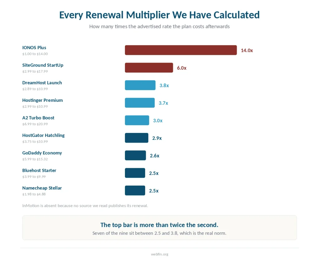 Bar chart of renewal multipliers across nine shared hosting plans reviewed on this site