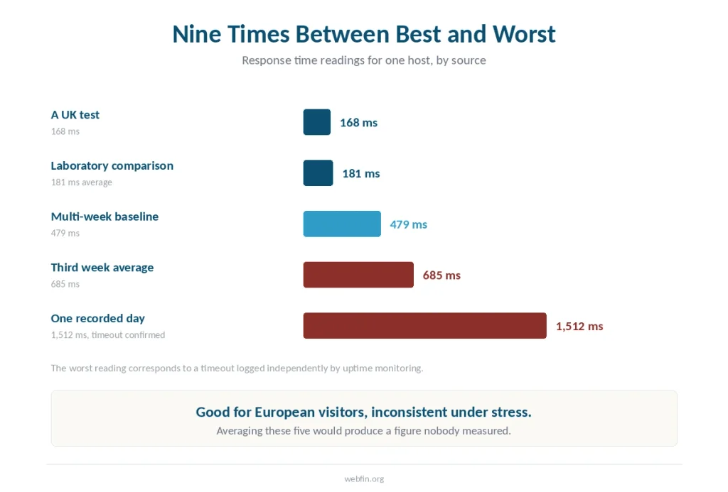 Bar chart of five published response-time readings for IONOS, from 168 to 1,512 milliseconds