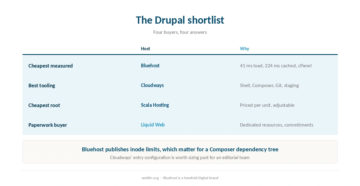 Alternatives that give Drupal what a managed WordPress platform offers