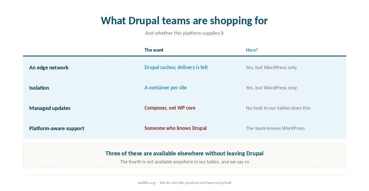 What Drupal teams want from a managed platform and where to get it