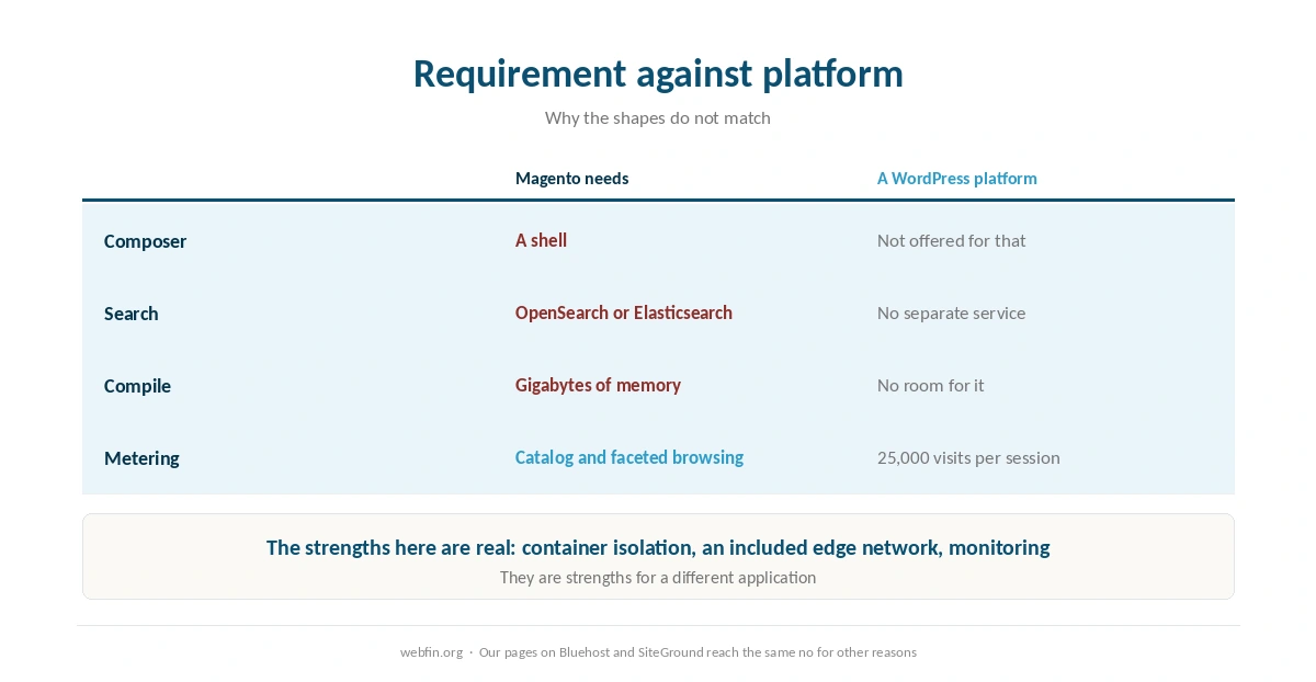 Magento requirements against a WordPress-only platform
