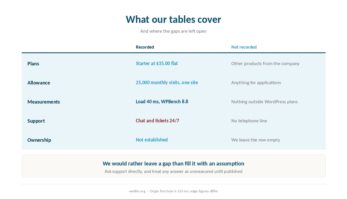 What our tables cover for Kinsta and what they do not