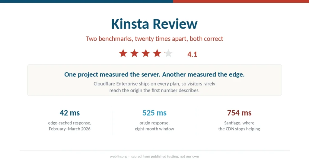 Cover graphic for the Kinsta review with a 4.1 rating and the three response-time figures that disagree