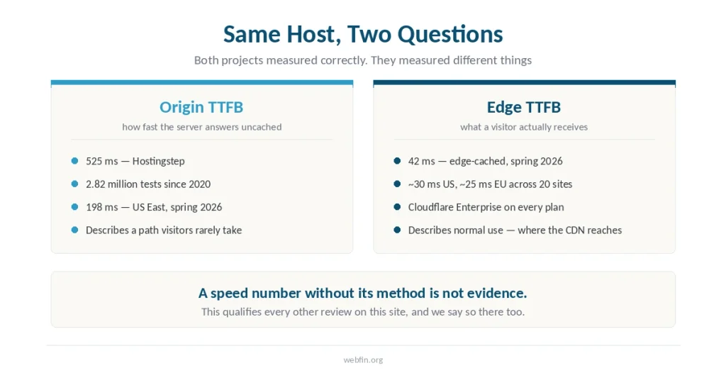 Two panels explaining that one benchmark measured Kinsta's origin server and another measured its edge network