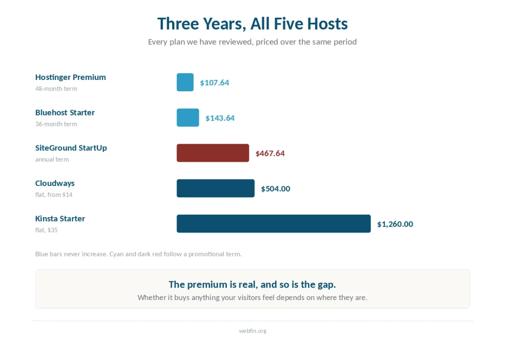 Bar chart of three-year totals for all five hosting plans reviewed on this site