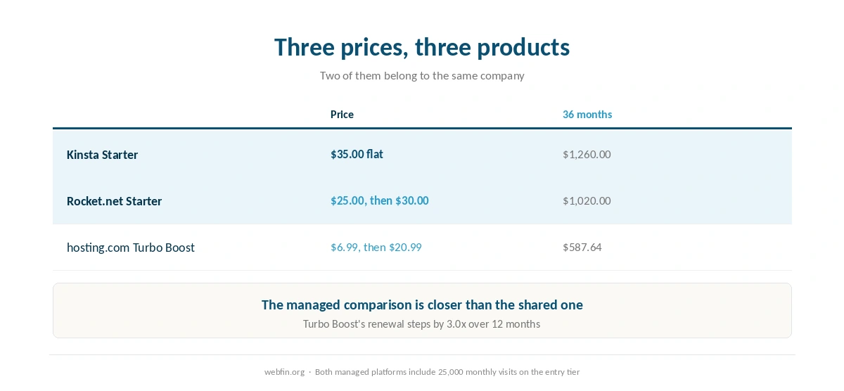 Three year cost of Kinsta against two plans from the same World Host Group