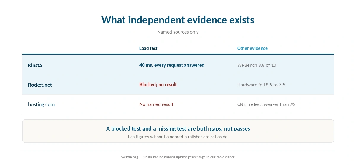 What independent evidence exists for each option and what it says