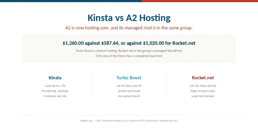 Cover comparing Kinsta with A2 Hosting, now renamed hosting.com