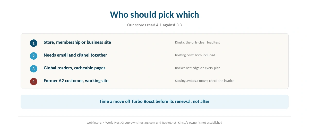 Decision card matching kinds of site to Kinsta, hosting.com or Rocket.net