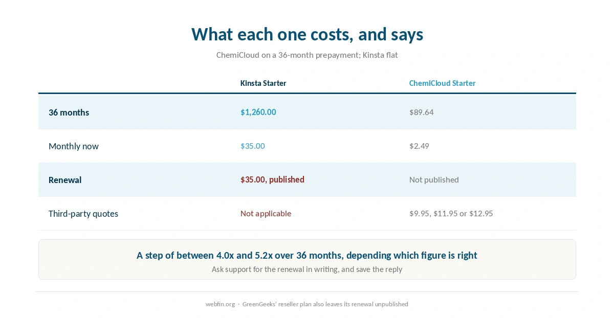 Three year cost of both hosts and what each publishes about the renewal