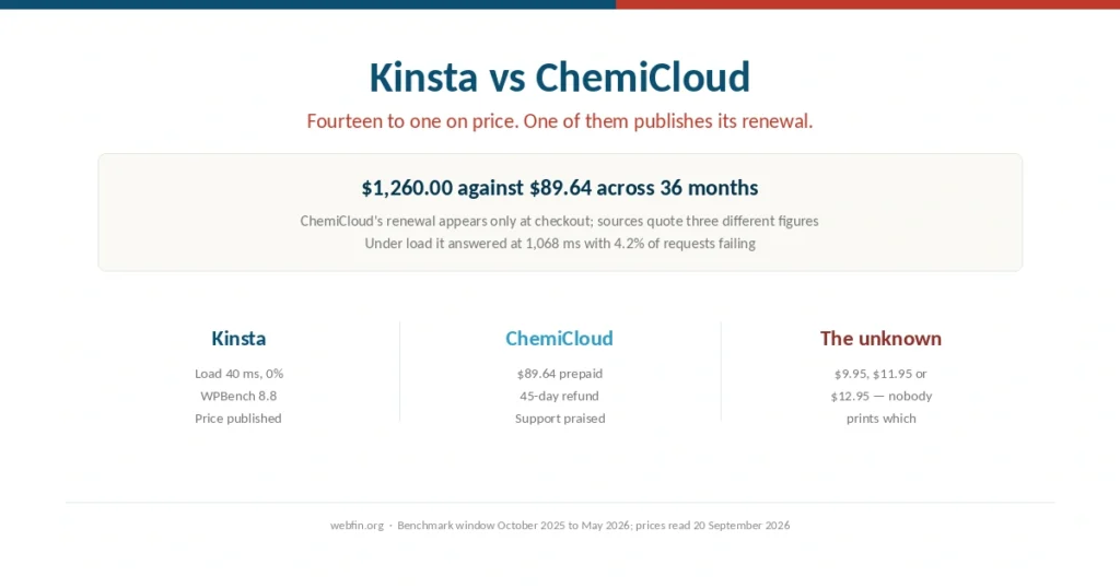 Cover comparing Kinsta managed WordPress with ChemiCloud shared hosting