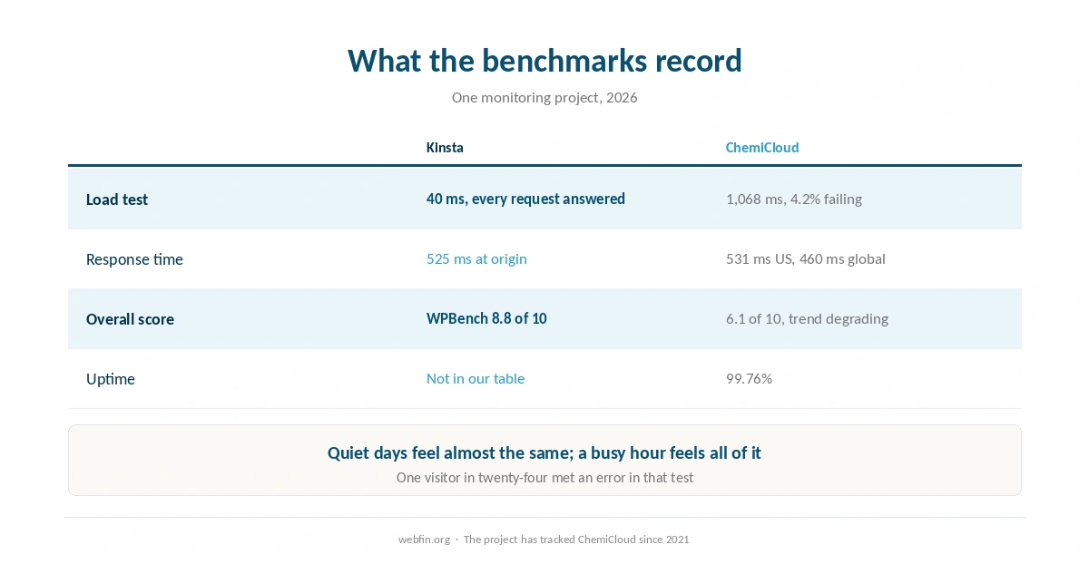 Load, response and overall benchmark scores for both hosts