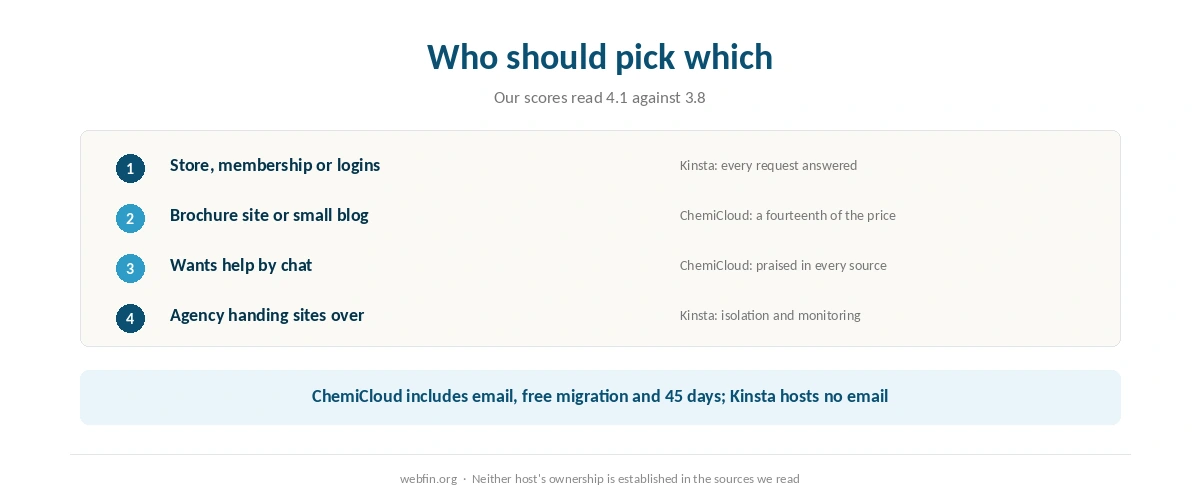 Decision card matching kinds of site to Kinsta or ChemiCloud
