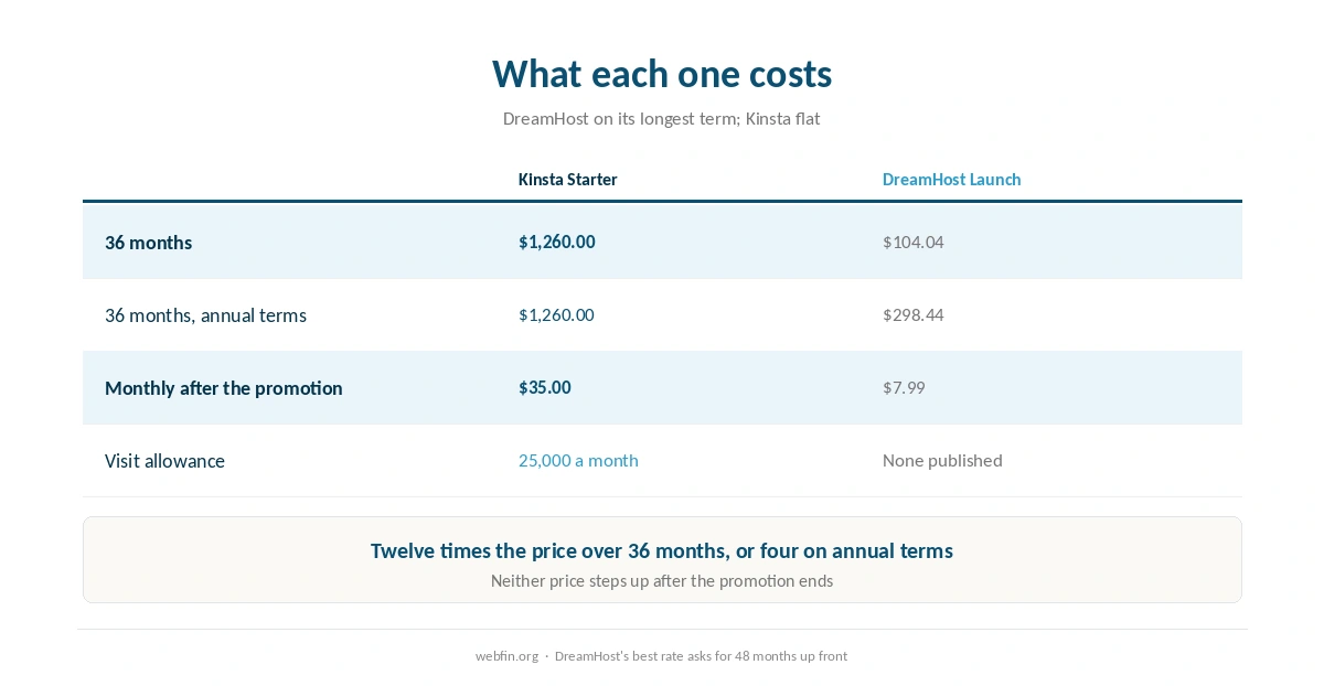 Three and five year cost of both hosts on their published terms
