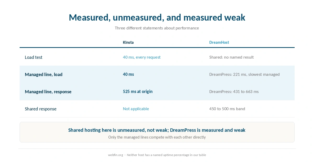 What has been measured for each host, with the managed lines compared directly