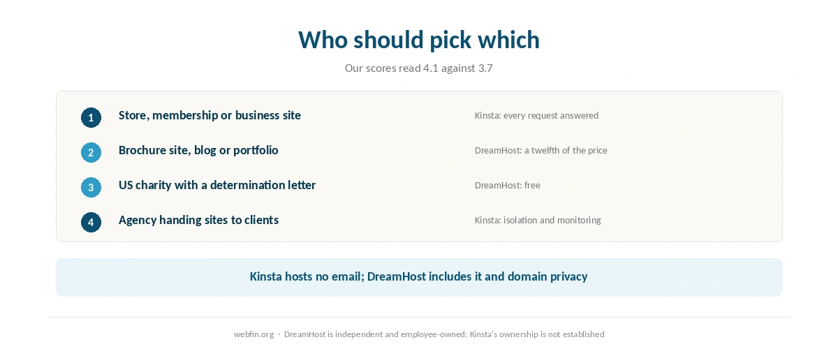 Decision card matching kinds of site to Kinsta or DreamHost