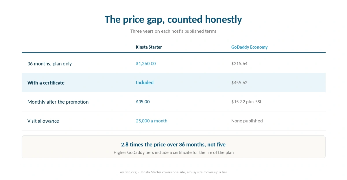 Three year cost of both hosts with and without a certificate