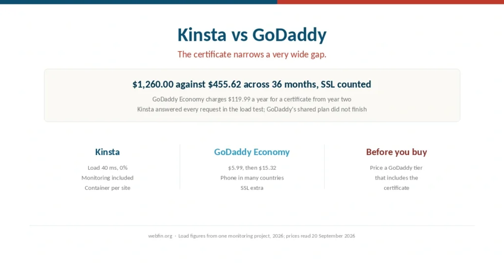 Cover comparing Kinsta managed WordPress with GoDaddy shared hosting