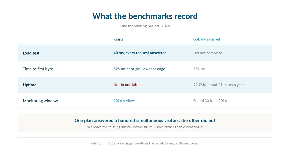 Published load, response and uptime figures for both hosts