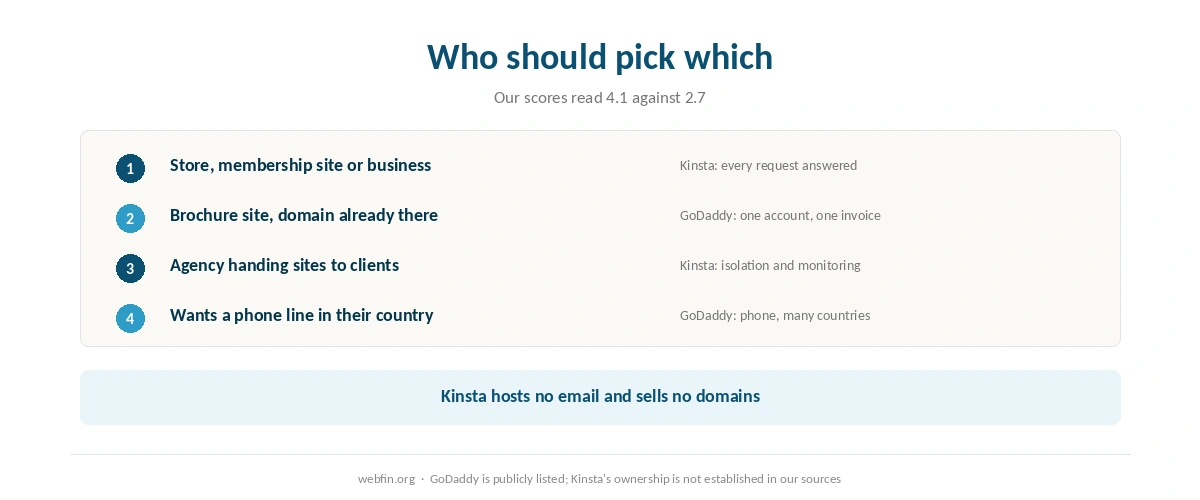 Decision card matching kinds of site to Kinsta or GoDaddy