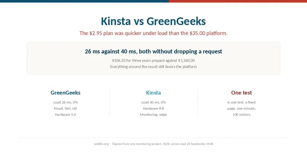 Cover comparing Kinsta managed WordPress with GreenGeeks shared hosting