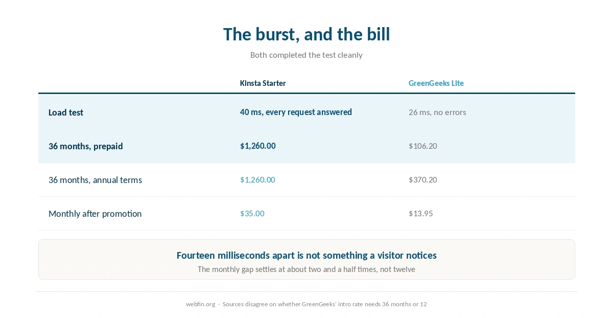 Load test results and three year costs for both hosts
