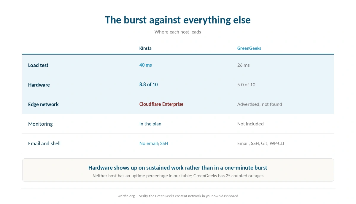 What each host leads on, split between the burst and everything else