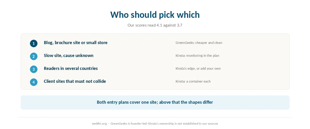 Decision card matching kinds of site to GreenGeeks or Kinsta